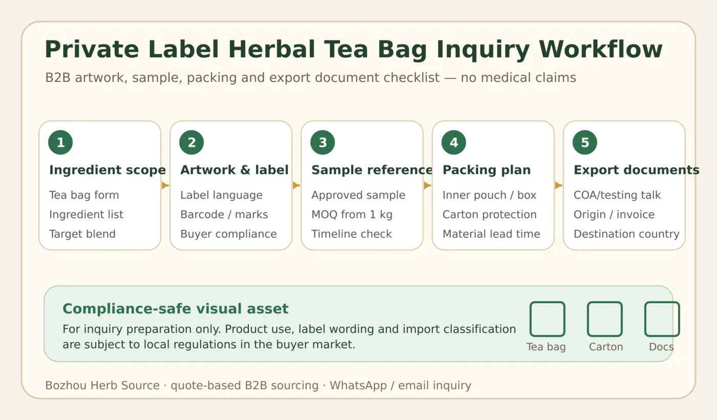 B2B private label herbal tea bag workflow infographic for artwork label sample packing export documents and destination country checks